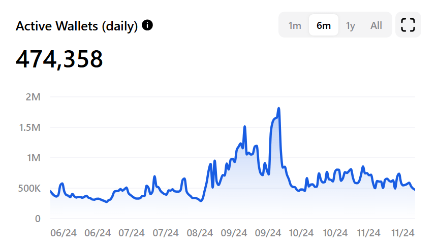 Số lượng ví hoạt động hằng ngày của TON Blockchain giảm. Nguồn: TONStats