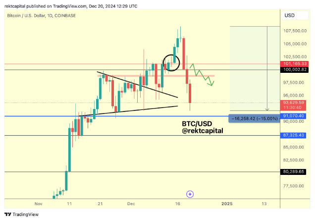 Biểu đồ 1 ngày BTC/USD. Nguồn: Rekt Capital/X