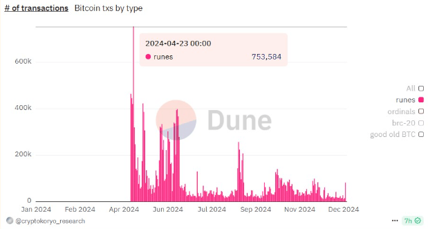 Số lượng giao dịch trong giao thức Bitcoin Runes. Nguồn: Dune