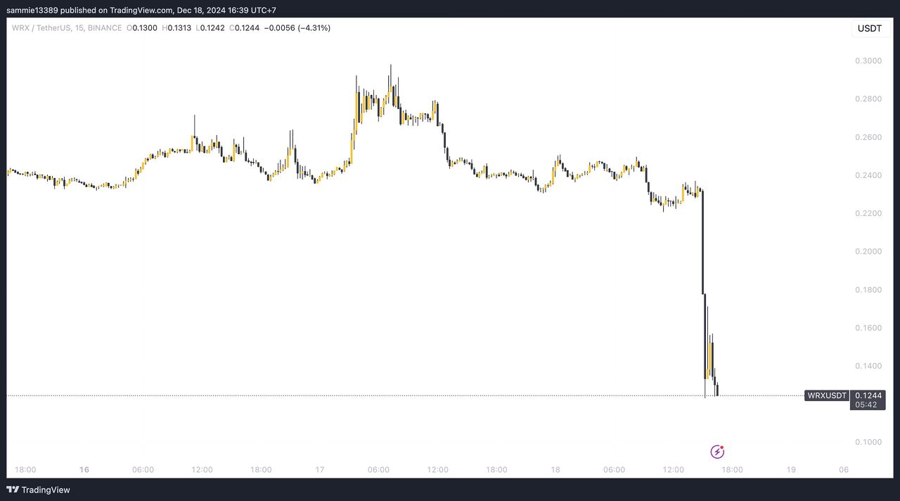 Giá token WRX giảm sâu sau tin tức delist. Nguồn: TradingView