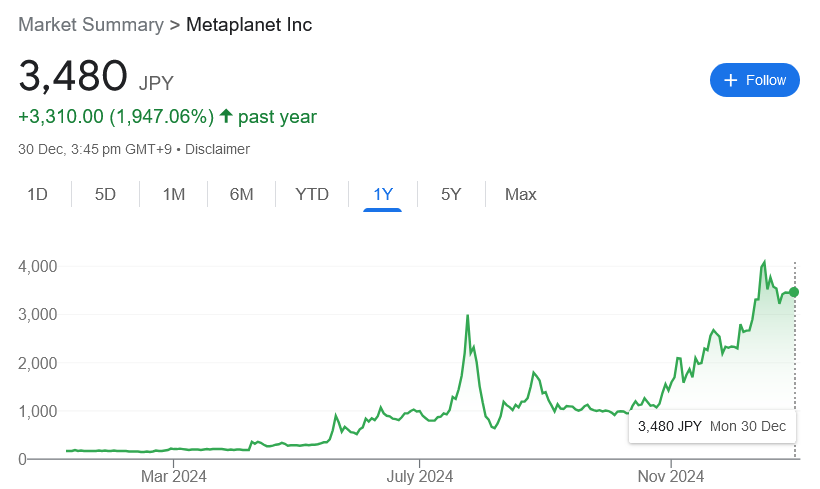 Sự thay đổi giá cổ phiếu của Metaplanet trong 12 tháng qua. Nguồn: Google Finance