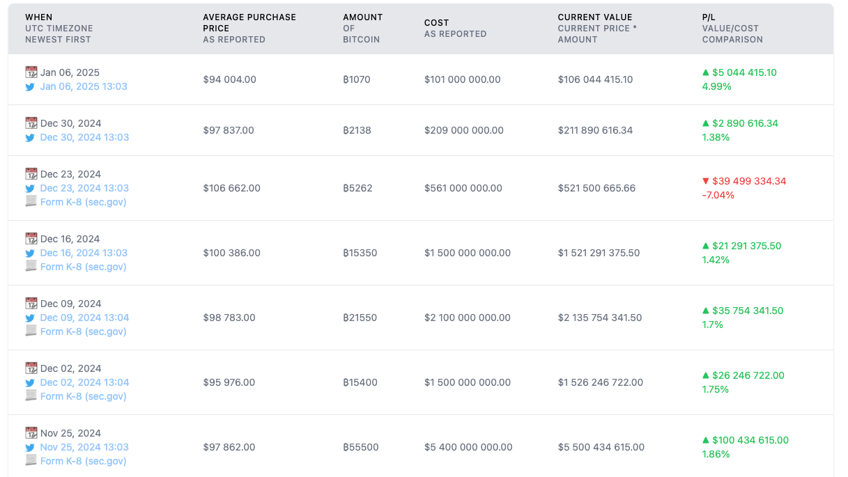 Bảy giao dịch mua Bitcoin mới nhất của MicroStrategy. Nguồn: SaylorTracker