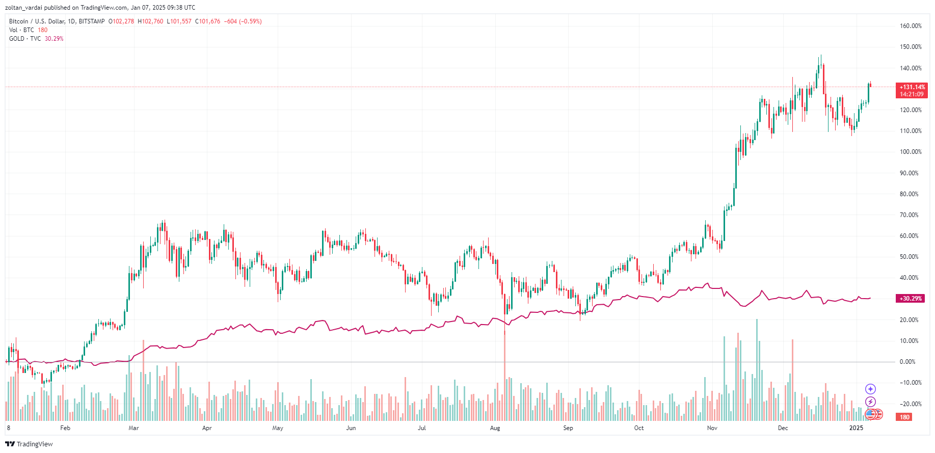 BTC và vàng, biểu đồ 1 năm.