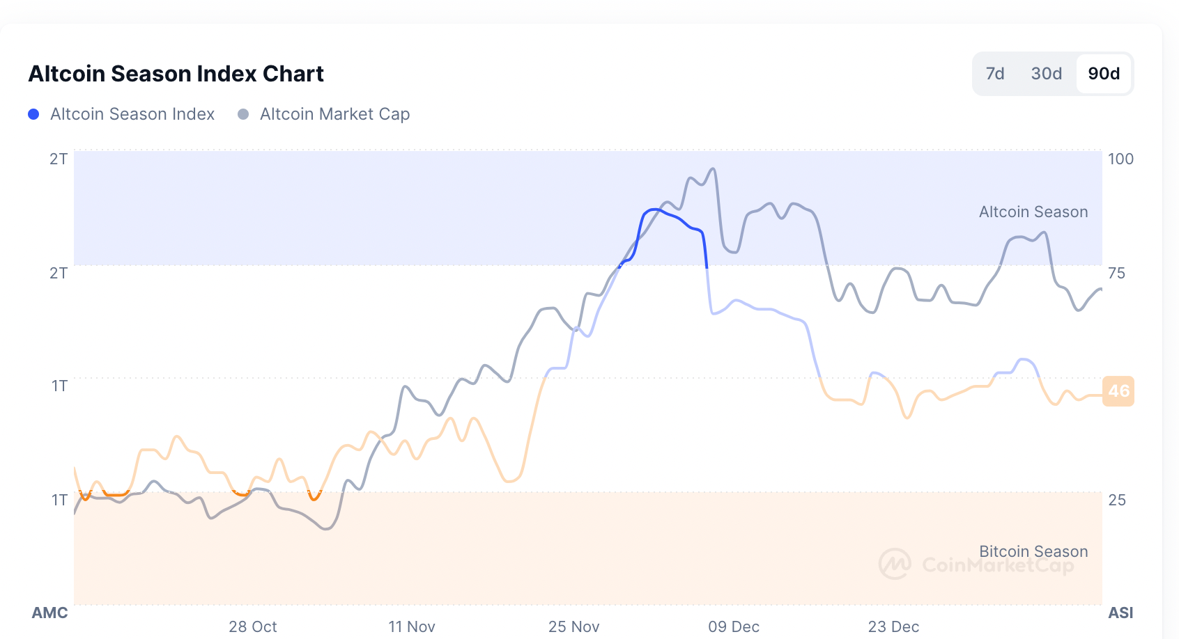 Chỉ số Altcoin Season đã giảm 18 điểm so với mức 64 của ngày 9 tháng 12. Điểm: CoinMarketCap