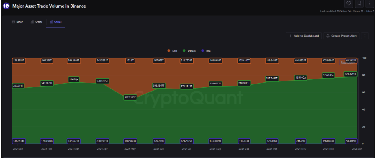 Khối lượng giao dịch tài sản lớn trên biểu đồ sàn giao dịch tiền điện tử Binance. Nguồn: Burakkesmeci/CryptoQuant