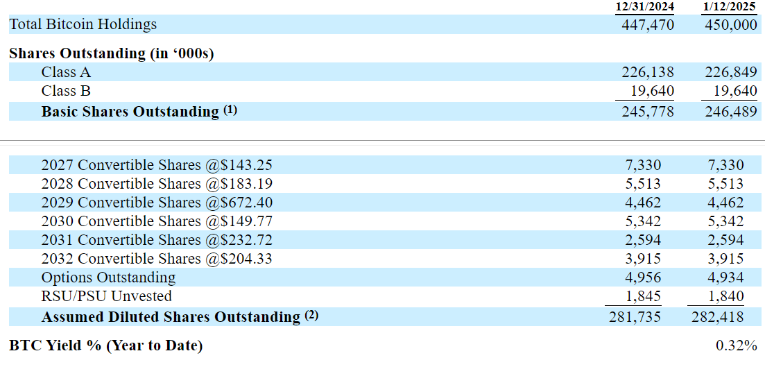 MicroStrategy Bitcoin nắm giữ, hồ sơ tòa án, ngày 13 tháng 1. Nguồn: Ủy ban Chứng khoán và Giao dịch Hoa Kỳ