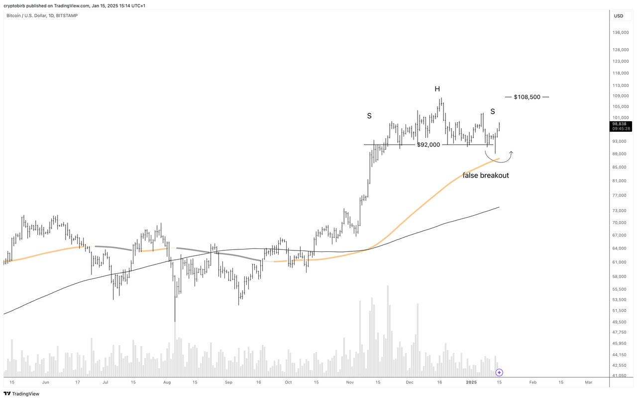 Biểu đồ 1 ngày BTC/USD. Nguồn: Cryptobirb/X