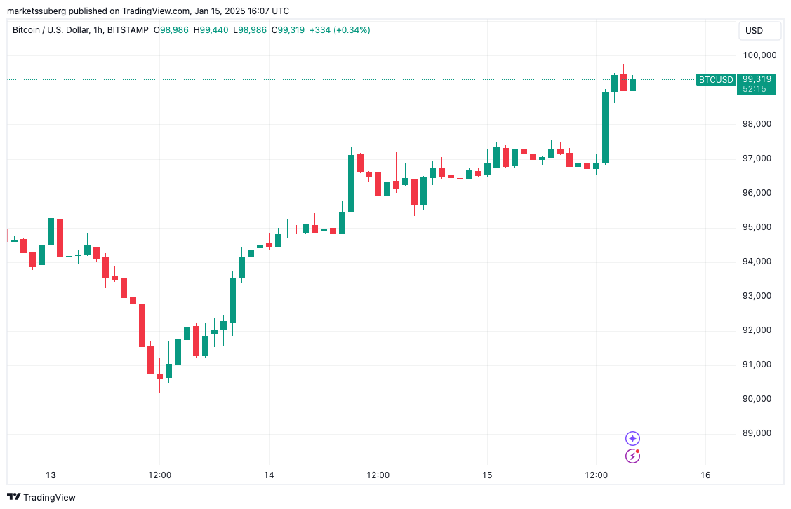 Biểu đồ 1 giờ BTC/USD. Nguồn: TradingView