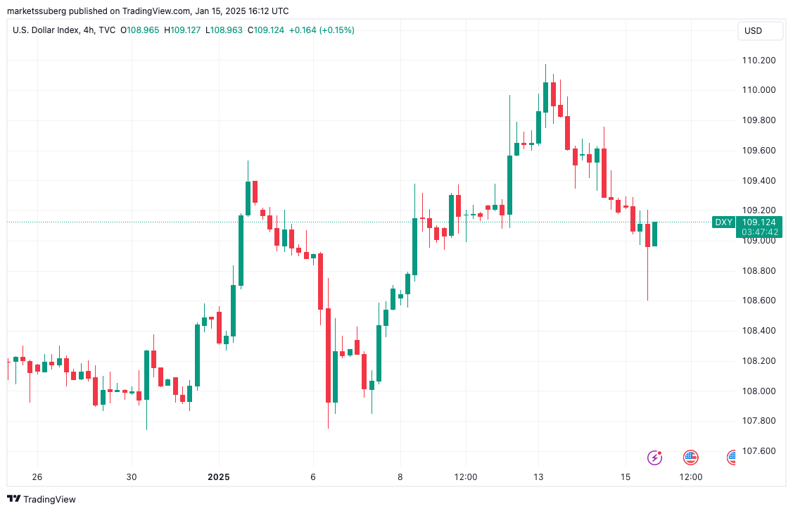 Biểu đồ 4 giờ của Chỉ số đô la Mỹ (DXY).