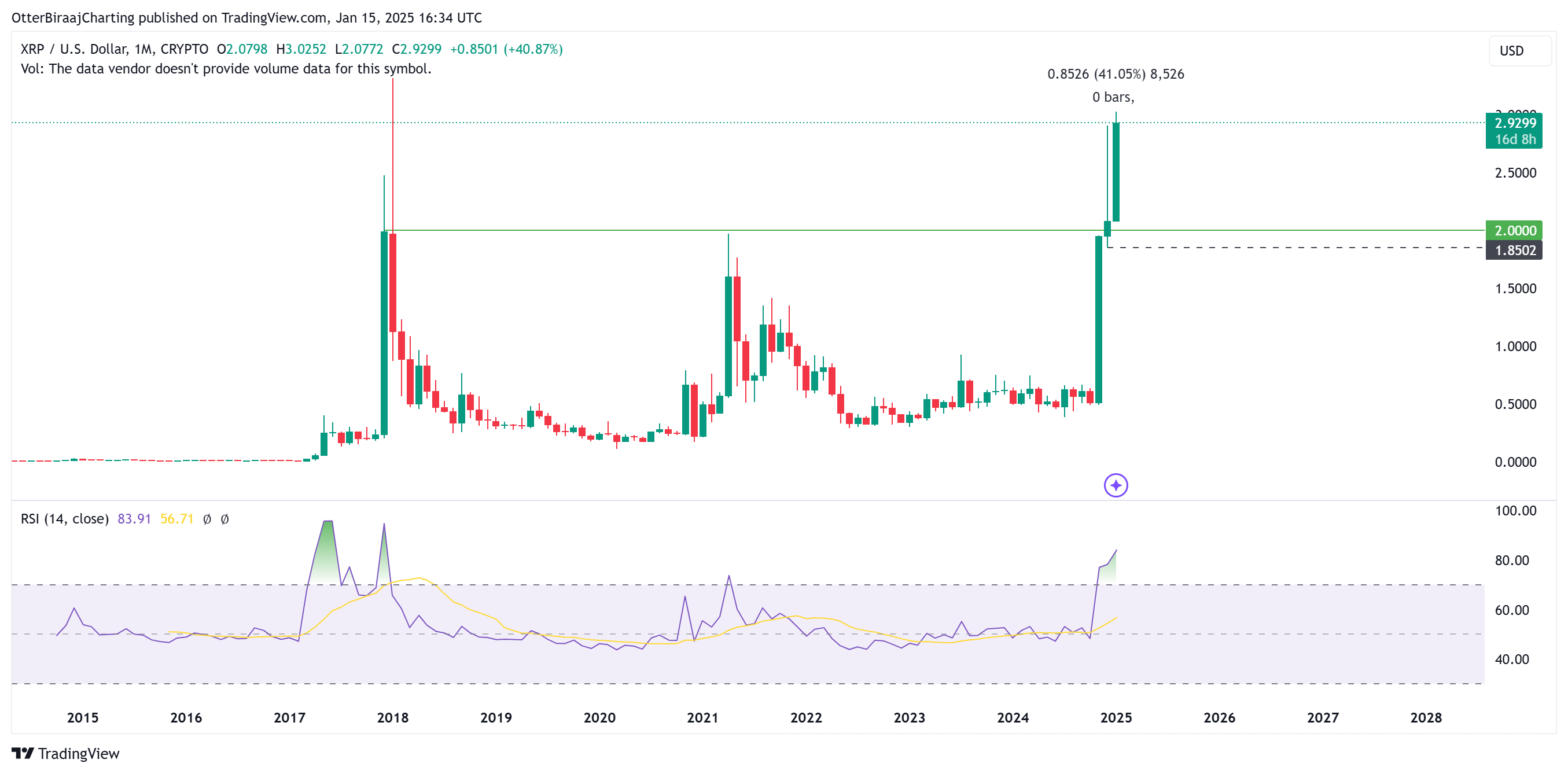 Biểu đồ XRP 1 tháng. Nguồn: TradingView