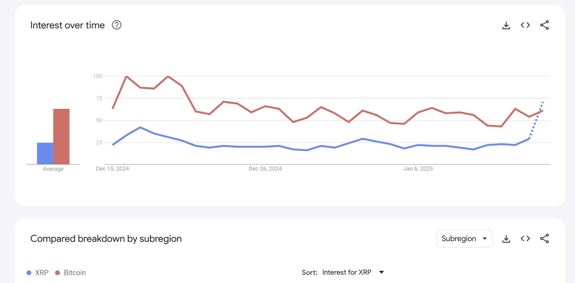 Lãi suất XRP, BTC theo thời gian. Nguồn: Google Trends