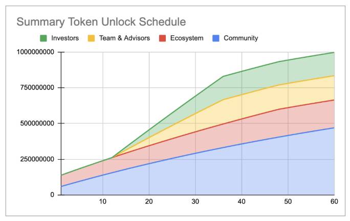 Lịch mở khoá FLOCK token