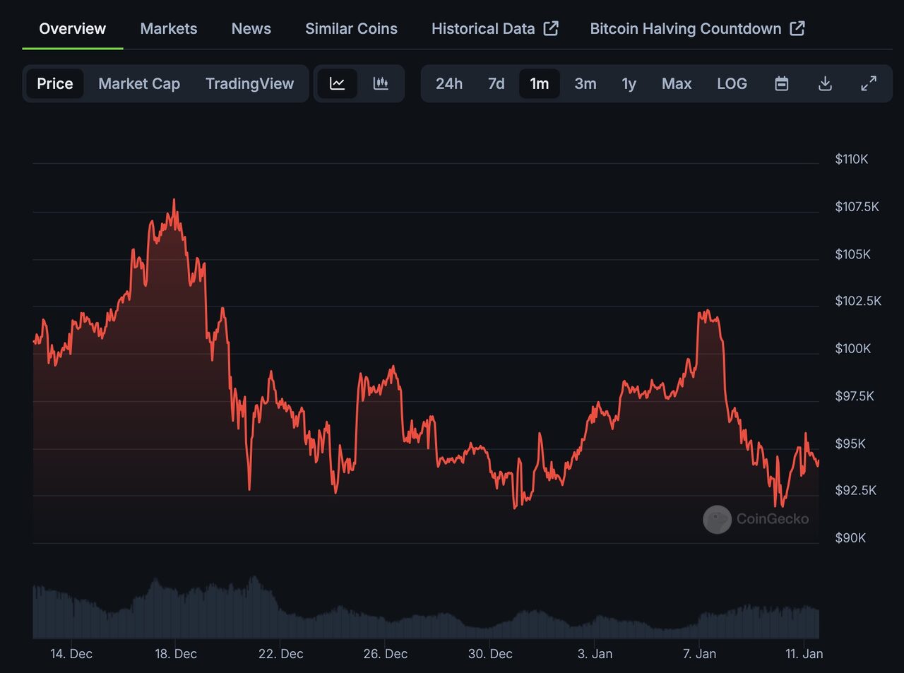 giá bitcoin một tháng qua