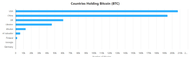 Số lượng quốc gia nắm giữ Bitcoin. Nguồn: BitcoinTreasuries.NET của Bitbo 