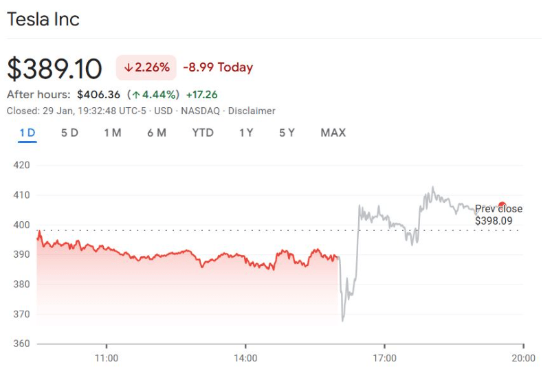 Cổ phiếu Tesla đã giảm mạnh sau khi công bố kết quả thu nhập nhưng đã phục hồi sau giờ làm việc. Nguồn: Google Finance 