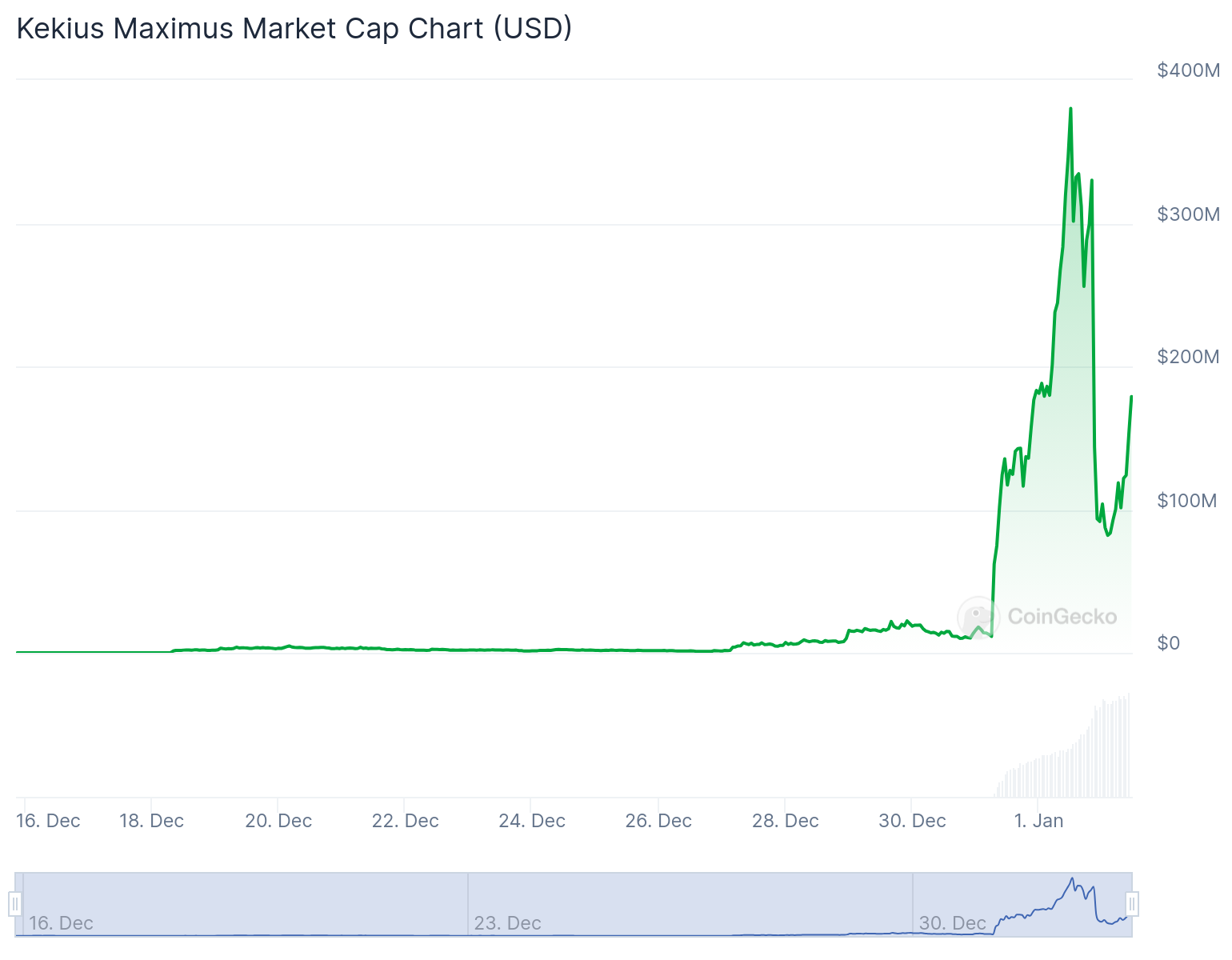 Vốn hóa thị trường của KEKIUS. Ảnh: CoinGecko .