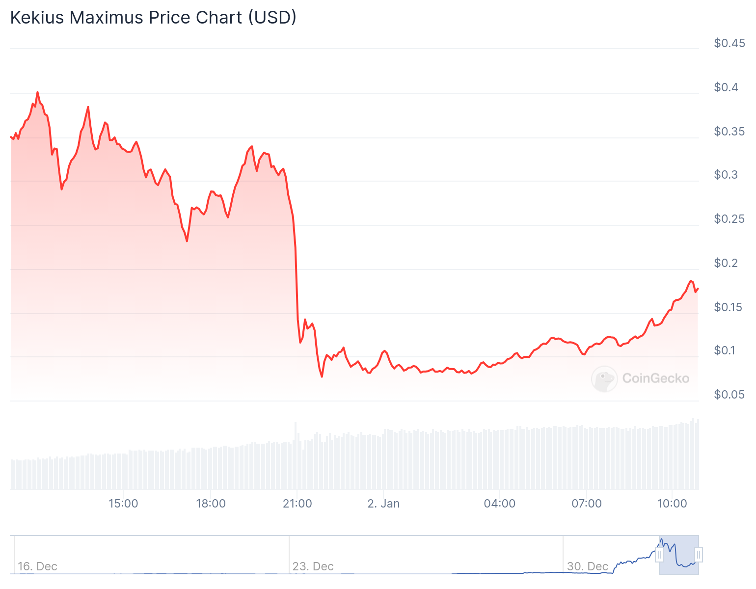 Biểu đồ giá KEKIUS/USD. Ảnh: CoinGecko .