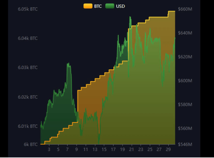 Lượng mua BTC của El Salvador theo thời gian. Nguồn: Bitcoin Office 