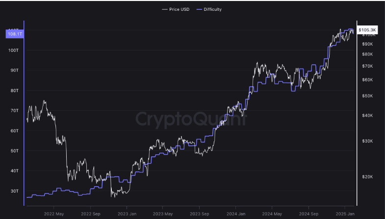 Độ khó khai thác Bitcoin hiện tại. Nguồn: CryptoQuant