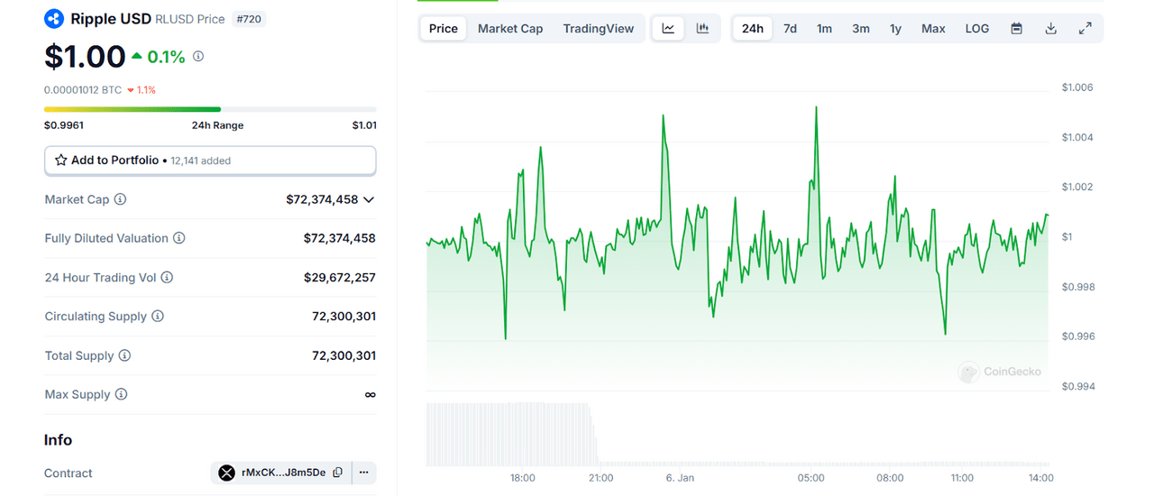 Vốn hóa thị trường RLUSD. Nguồn: CoinGecko