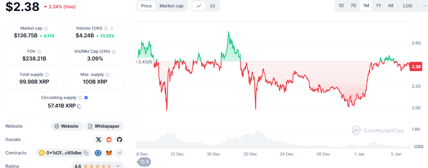 Giá thị trường của XRP trong tháng qua – Nguồn: CoinMarketCap