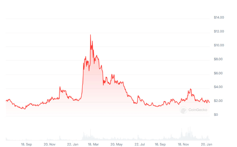 Giá WLD kể từ khi ra mắt. Nguồn: CoinGecko