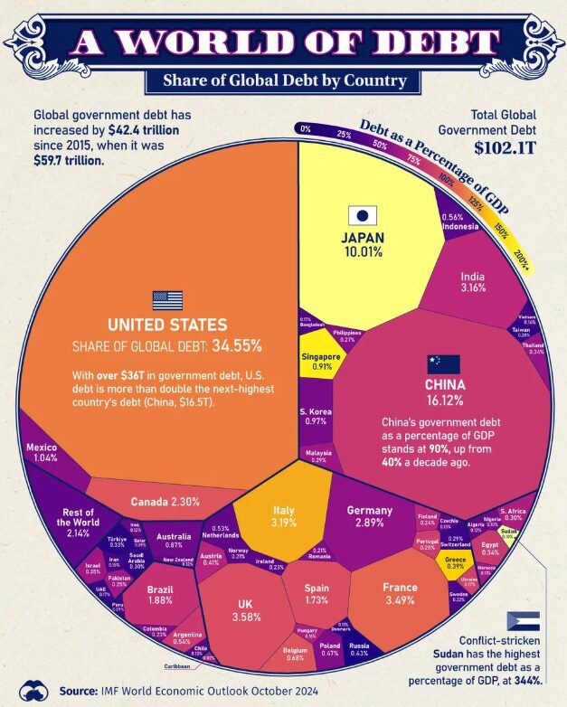 Tổng nợ chính phủ toàn cầu năm 2024. Nguồn: Civixplorer