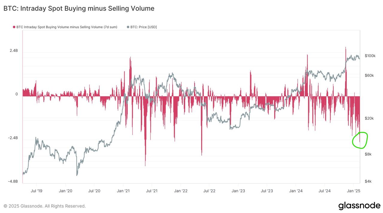 BTC: Khối lượng mua giao ngay trong ngày trừ đi khối lượng bán. Nguồn: André Dragosch