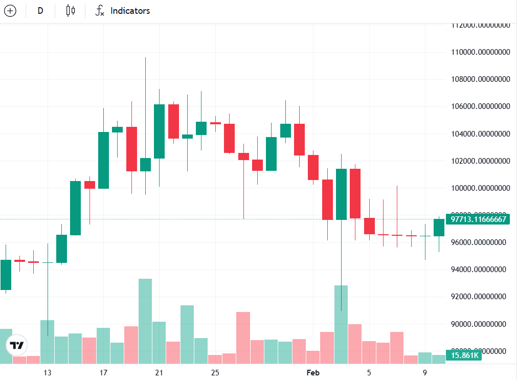 BTC/USD, biểu đồ 1 tháng. Nguồn: Cointelegraph