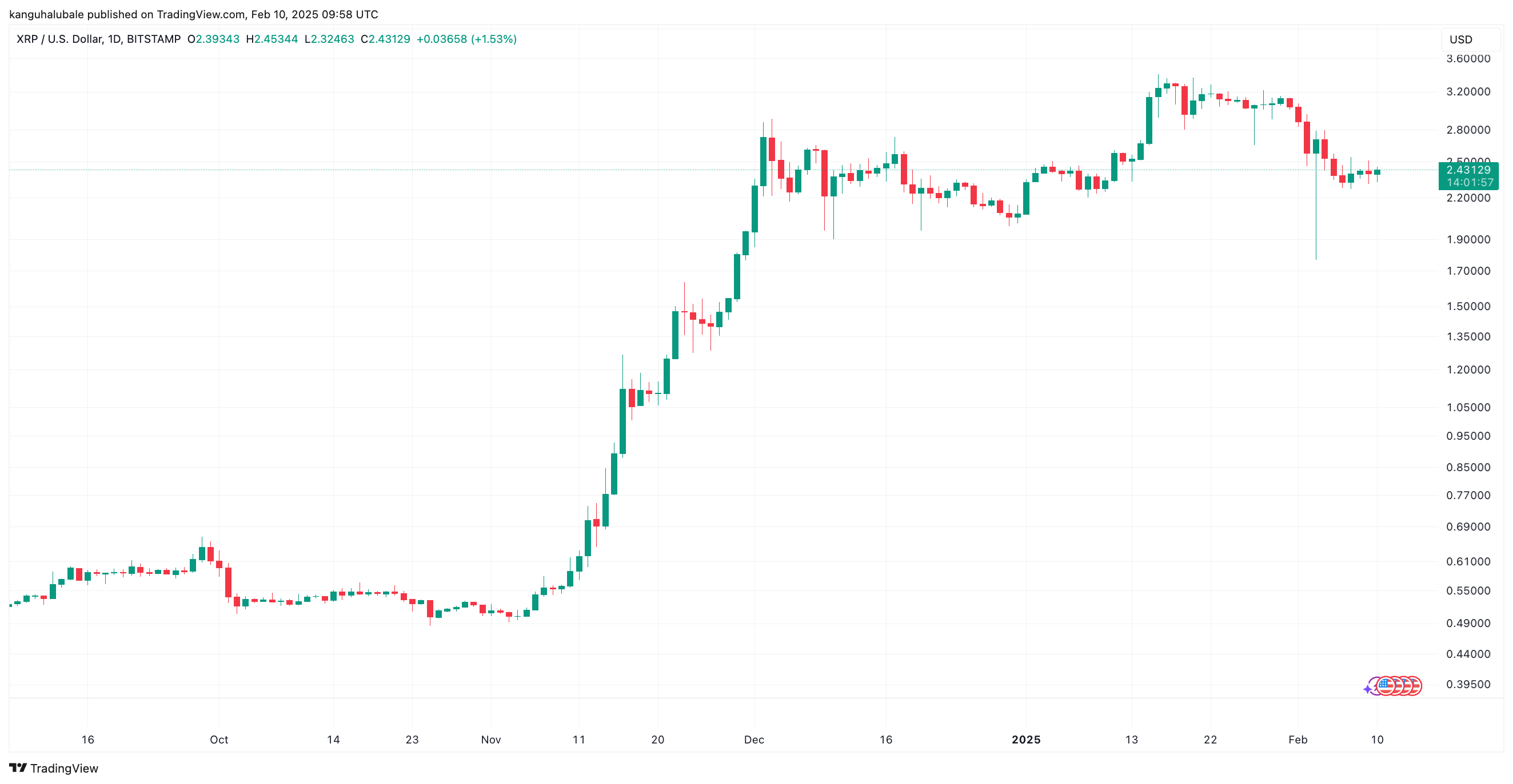 Biểu đồ hàng ngày XRP/USD. Nguồn: TradingView