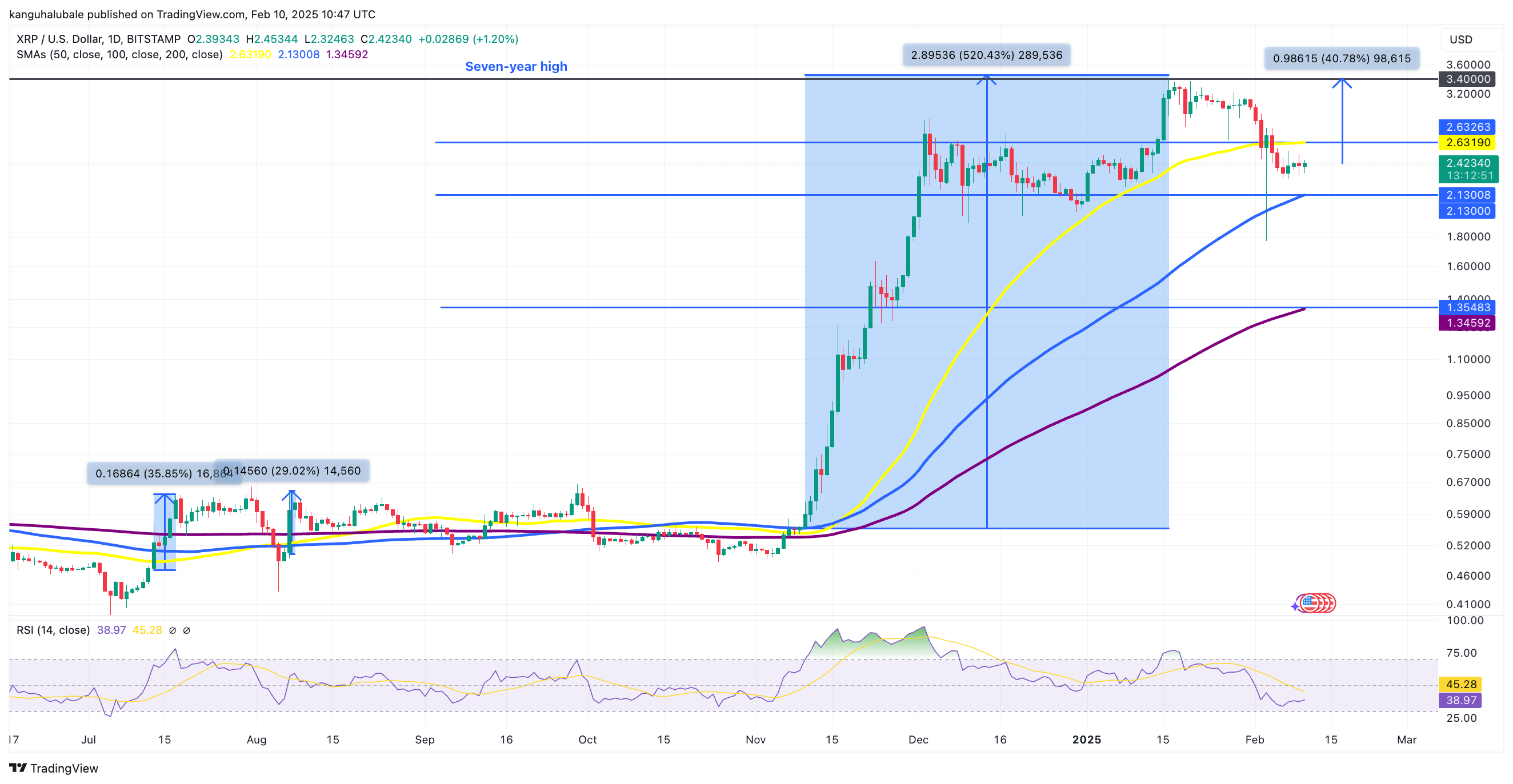 Biểu đồ hàng ngày XRP/USD. Nguồn: Cointelegraph/ TradingView