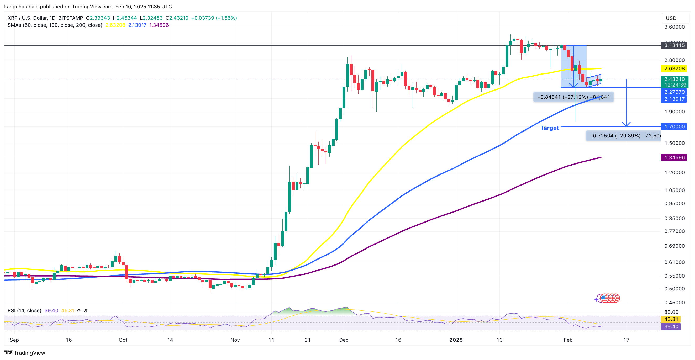 Biểu đồ giá hàng ngày XRP/USD. Nguồn: Cointelegraph/ TradingView