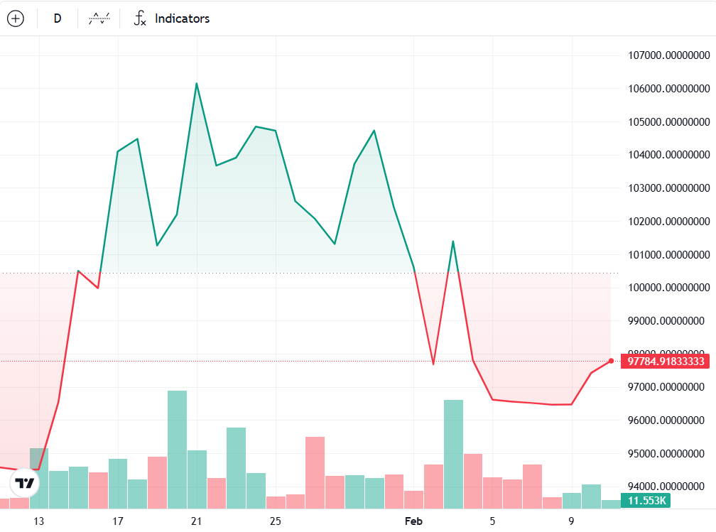 BTC/USD, biểu đồ 1 tháng. Nguồn: Cointelegraph