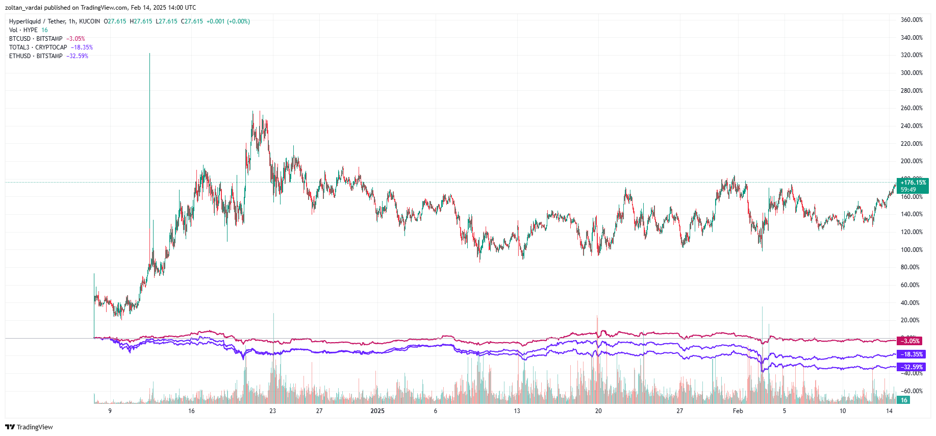 HYPE, BTC, ETH, biểu đồ tổng cộng ba tháng. Nguồn: TradingView