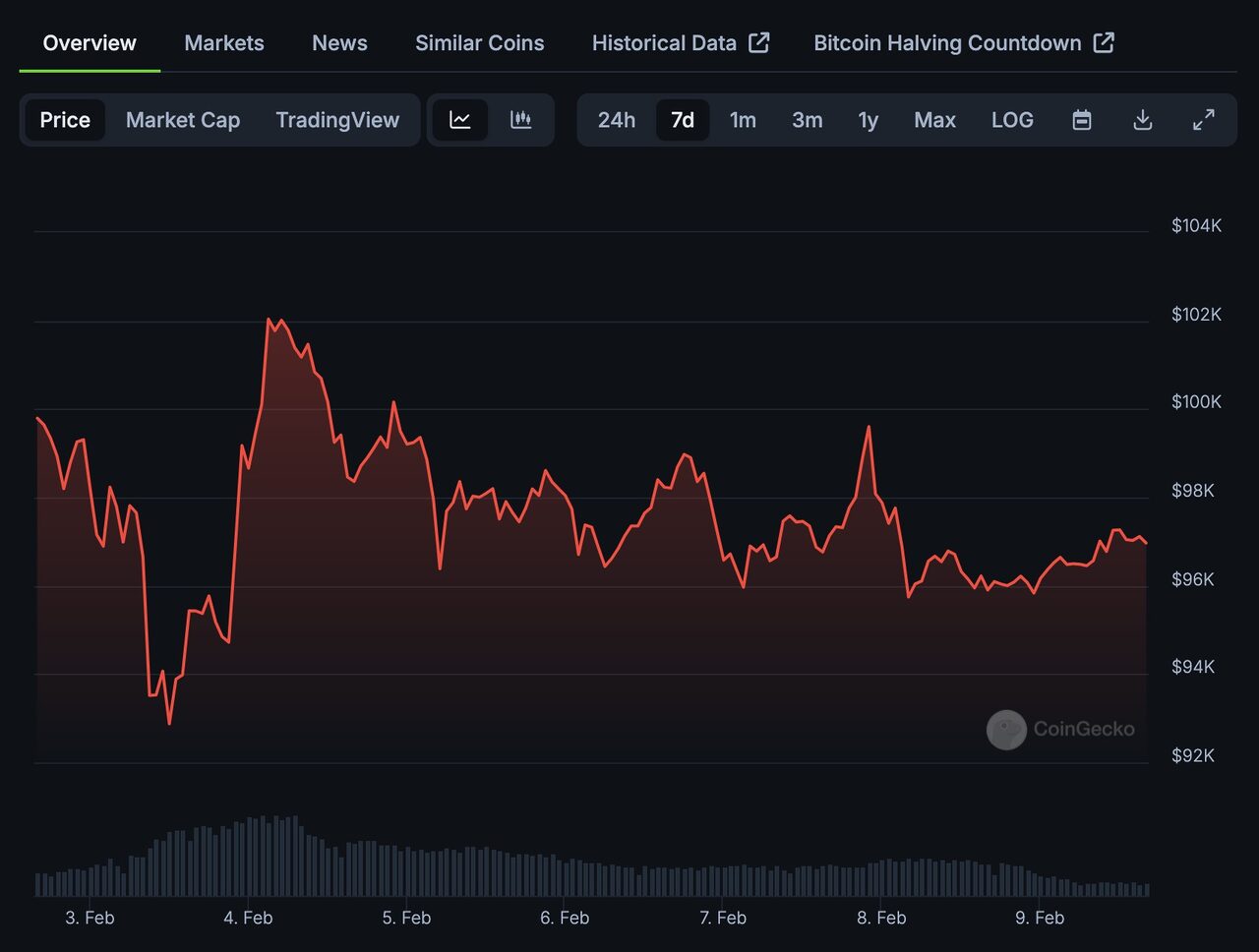 biểu đồ giá BTC 7 ngày qua