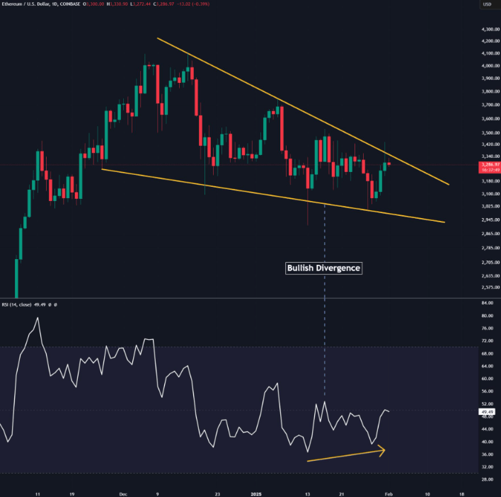 ETH/USD, biểu đồ 1 ngày. Phân kỳ tăng giá. Nguồn: Cas Abbé