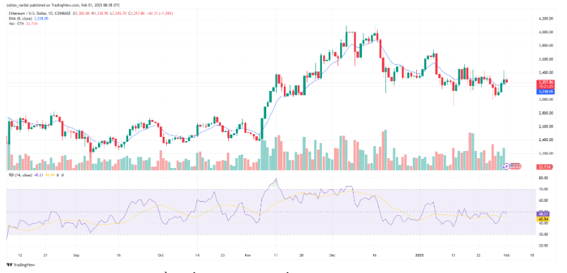 ETH/USD, biểu đồ 1 ngày. Nguồn: Cointelegraph/TradingView