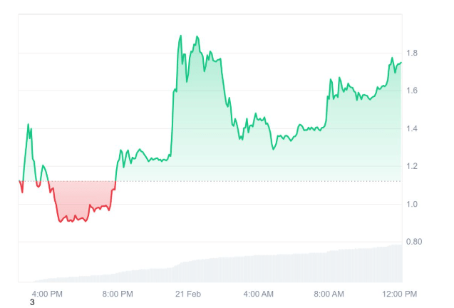 KAITO/USDT, biểu đồ 1 ngày. Nguồn: CoinMarketCap