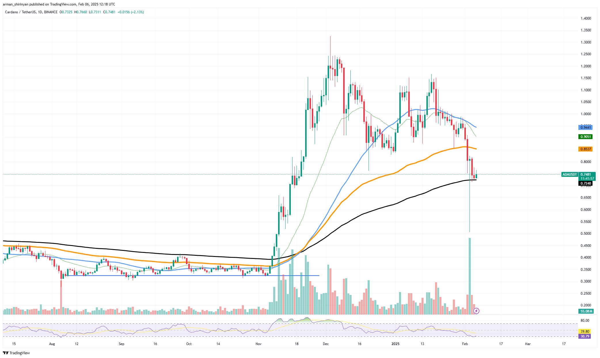 ADA/USDT Chart by TradingView