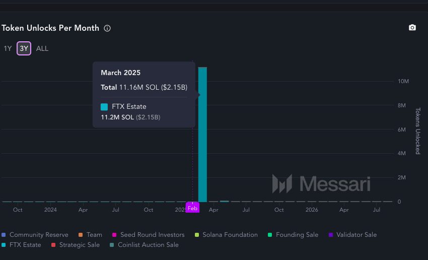 Mã thông báo Solana (SOL) được mở khóa mỗi tháng. Nguồn: Messari / Dave (@ItsDave_ADA)