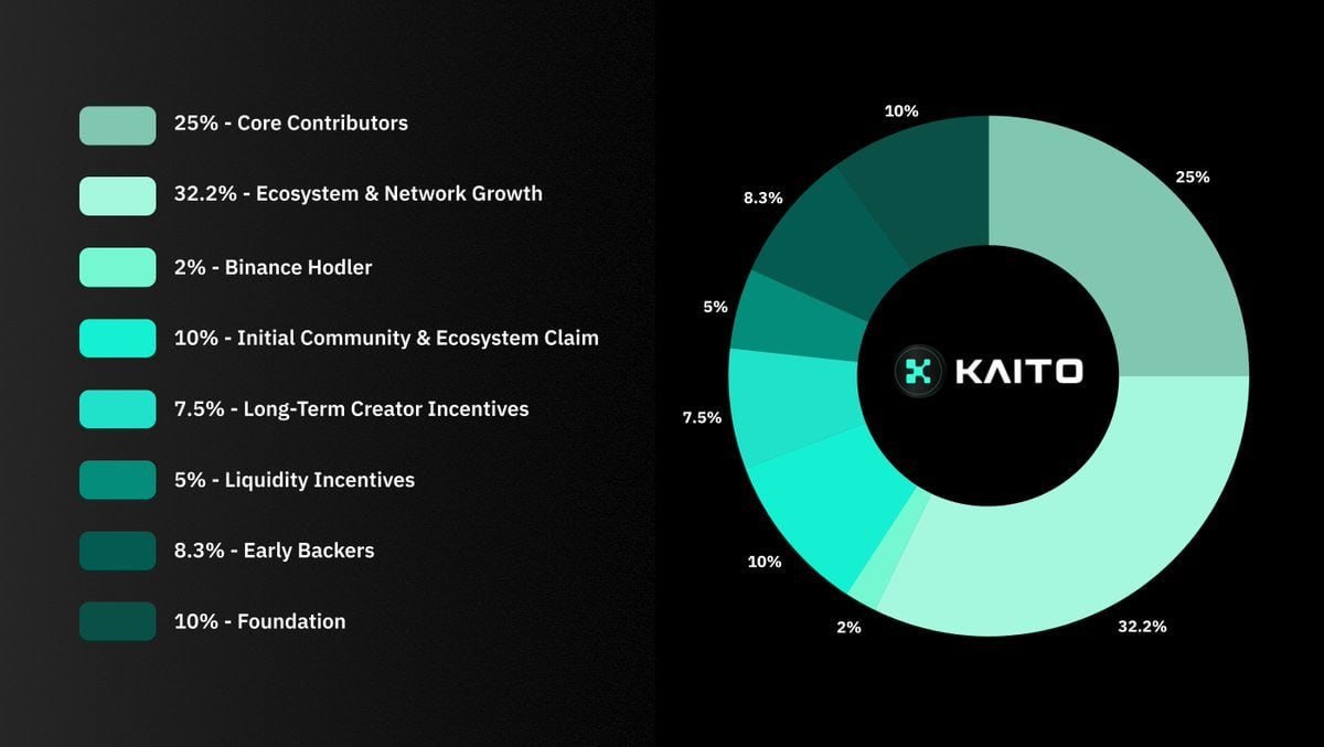 Tokenomics Kaito AI