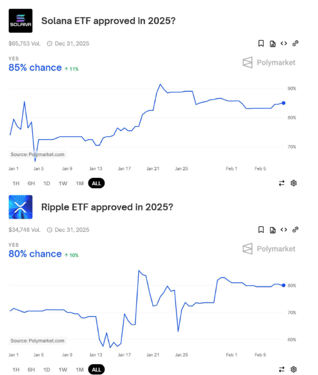 Những người đặt cược Polymarket dự đoán XRP và SOL ETF sẽ được chấp thuận vào năm 2025. Nguồn: Polymarket