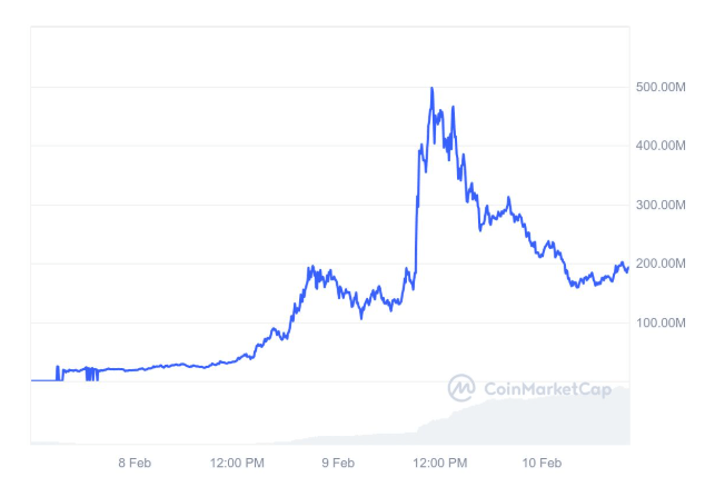 TST/USD, vốn hóa thị trường, biểu đồ mọi thời đại. Nguồn: CoinMarketCap 